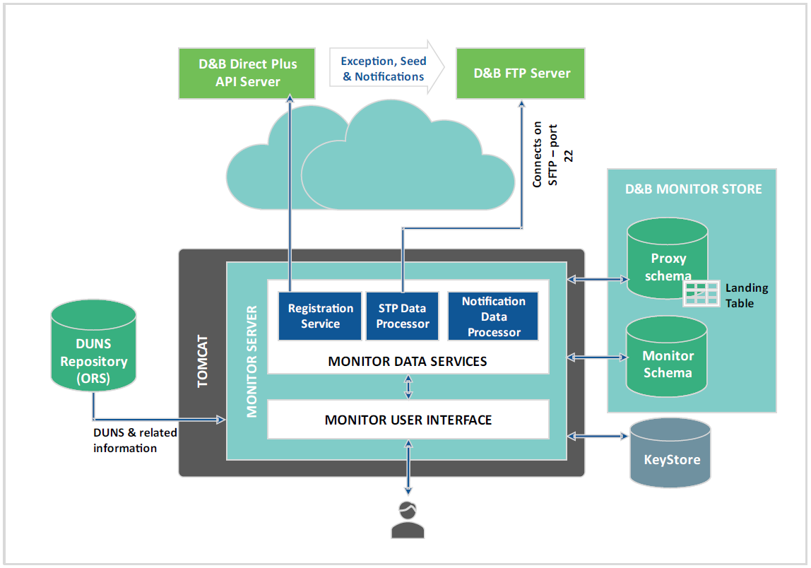 Monitor Architecture